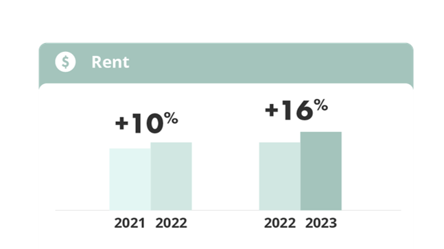 year-over-year rent increase in the Greater Toronto Area part of the liv rent 2024 Rental Market Trend Report