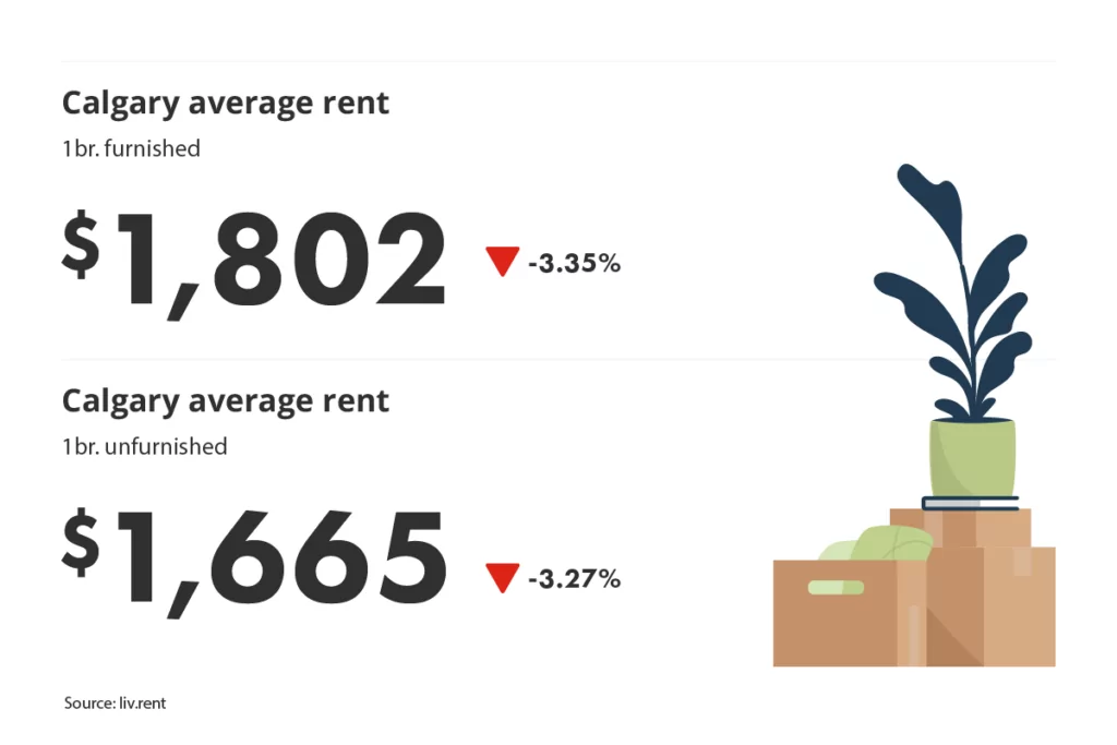average unfurnished and furnished one-bedroom rent prices in Calgary, Alberta for liv.rent's February 2024 Calgary and Edmonton Rent Report