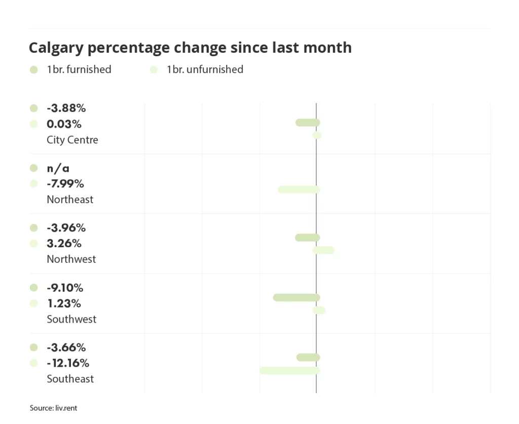 percentage change in rental prices for different quadrants in Calgary, via the February 2024 liv rent report