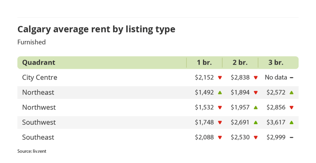 average rent for furnished units by quadrant in Calgary, Alberta via the February 2024 liv rent report