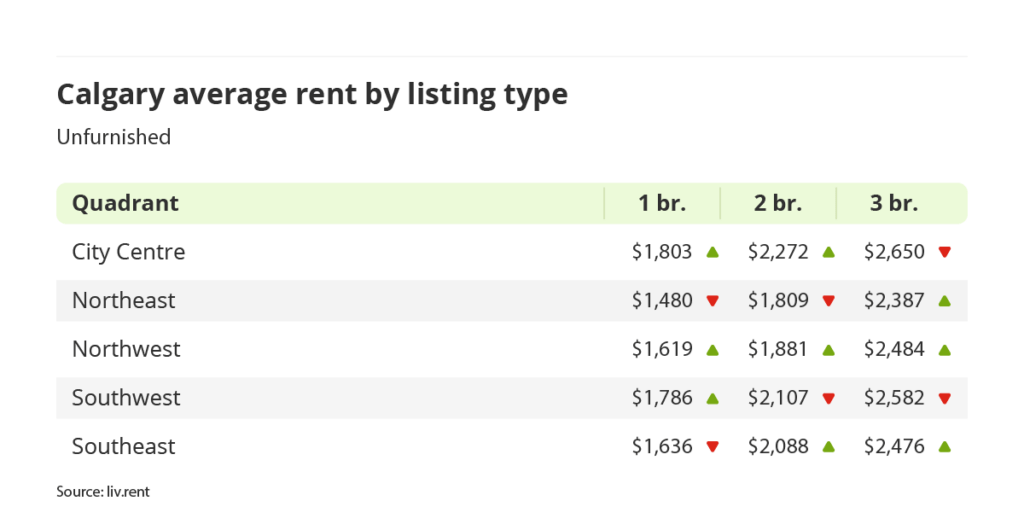 average rent for unfurnished units by quadrant in Calgary, Alberta via the February 2024 liv rent report