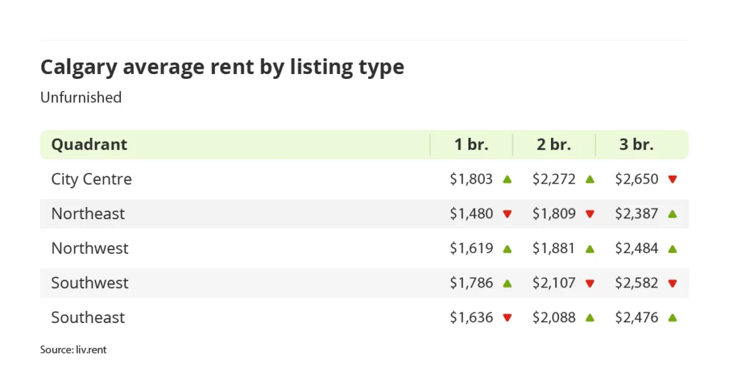 average rent for unfurnished units by quadrant in Calgary, Alberta via the February 2024 liv rent report