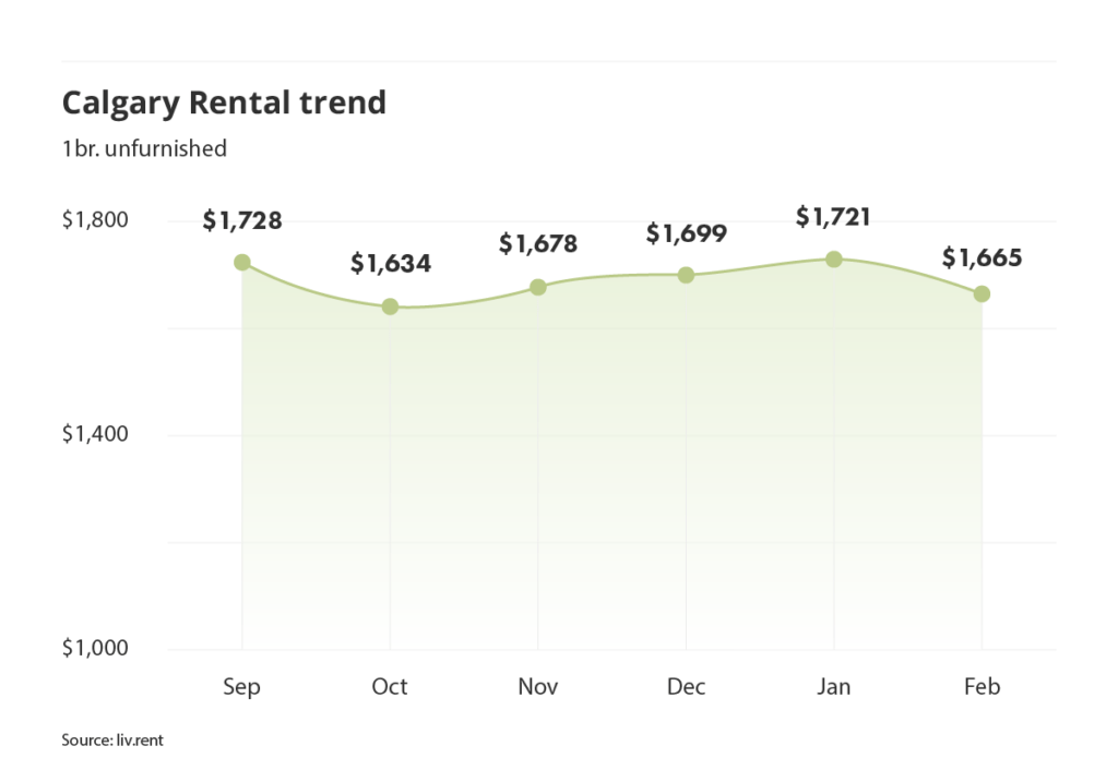 Calgary rent trend for unfurnished one bedroom units as of the February 2024 liv rent report