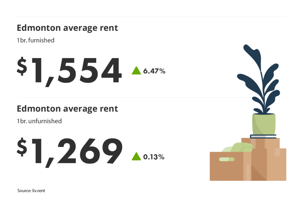average unfurnished and furnished one-bedroom rent prices in Edmonton, Alberta for liv.rent's February 2024 Calgary and Edmonton Rent Report