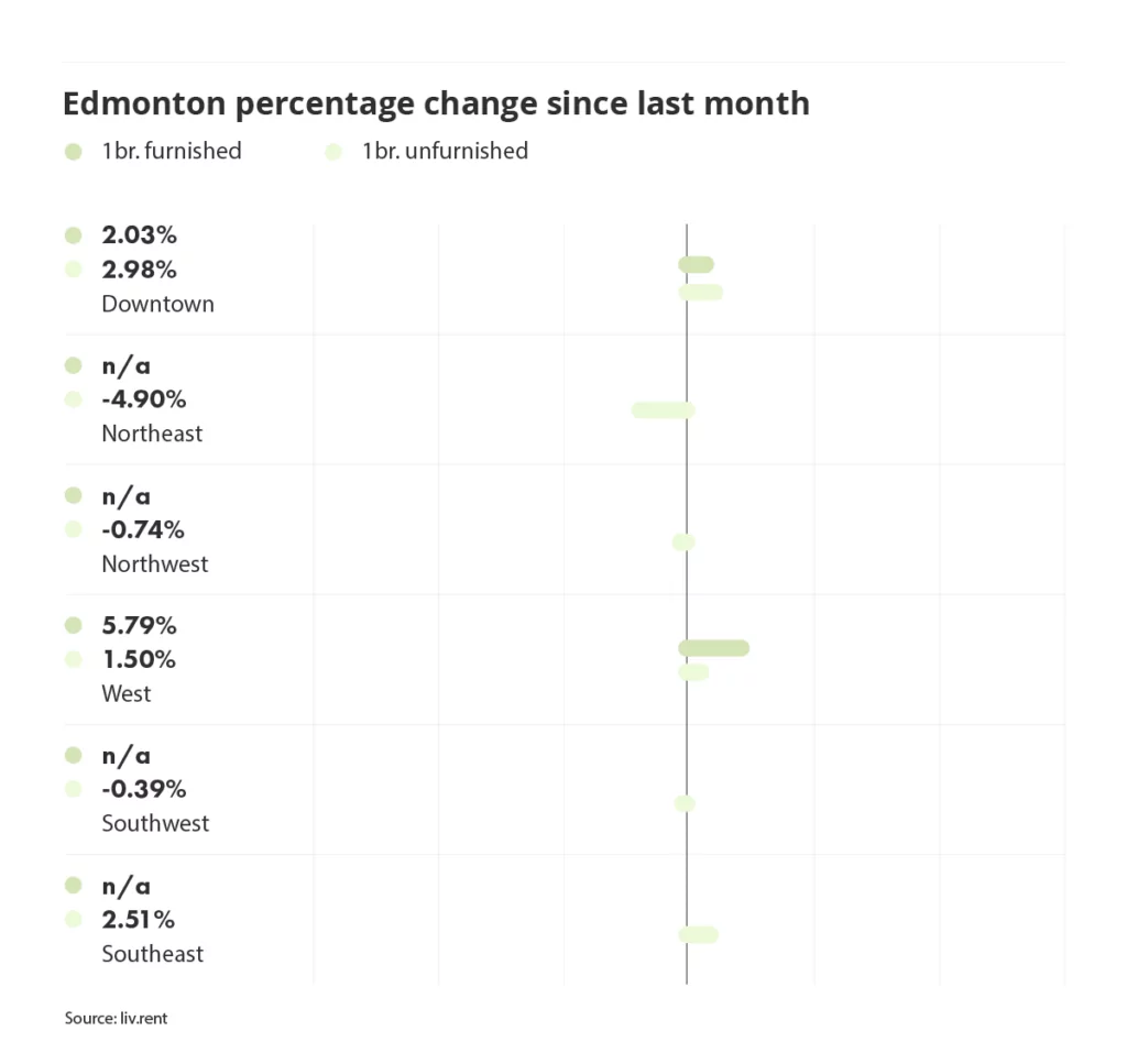 percentage change in rental prices for different quadrants in Edmonton, via the February 2024 liv rent report