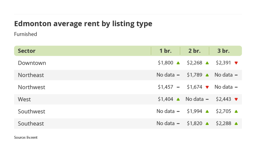 average rent for furnished units by sector in Edmonton, Alberta via the February 2024 liv rent report