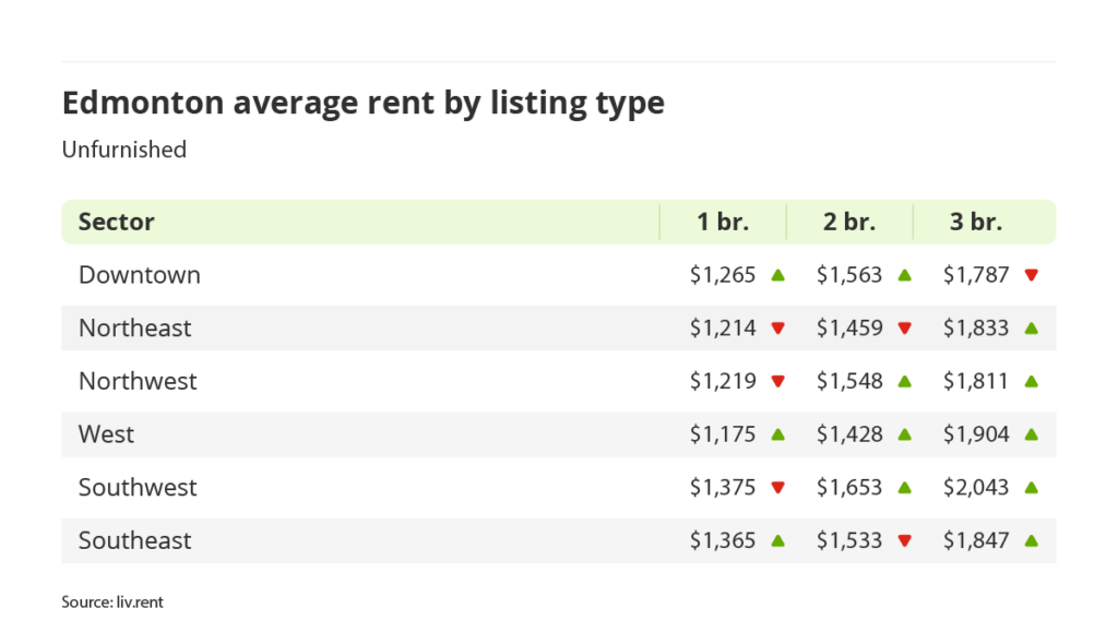 average rent for furnished units by quadrant in Edmonton, Alberta via the February 2024 liv rent report