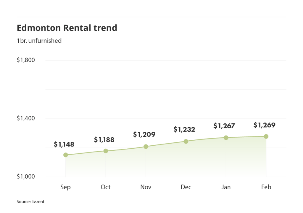 Edmonton rent trend for unfurnished one bedroom units as of the February 2024 liv rent report