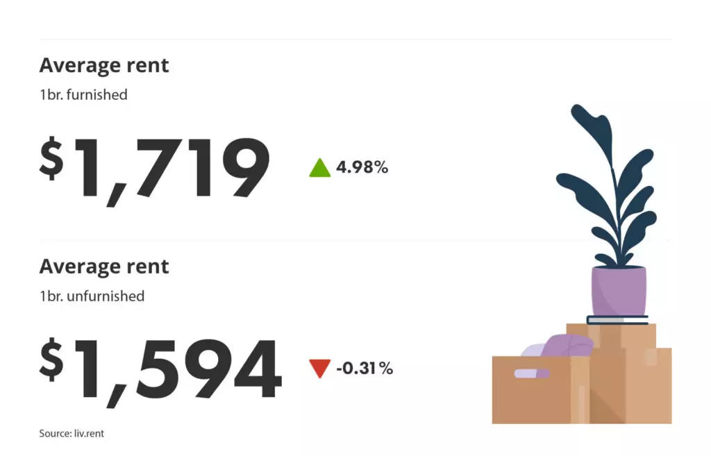 average rent for furnished vs unfurnished units in Montreal via the February 2024 liv rent report