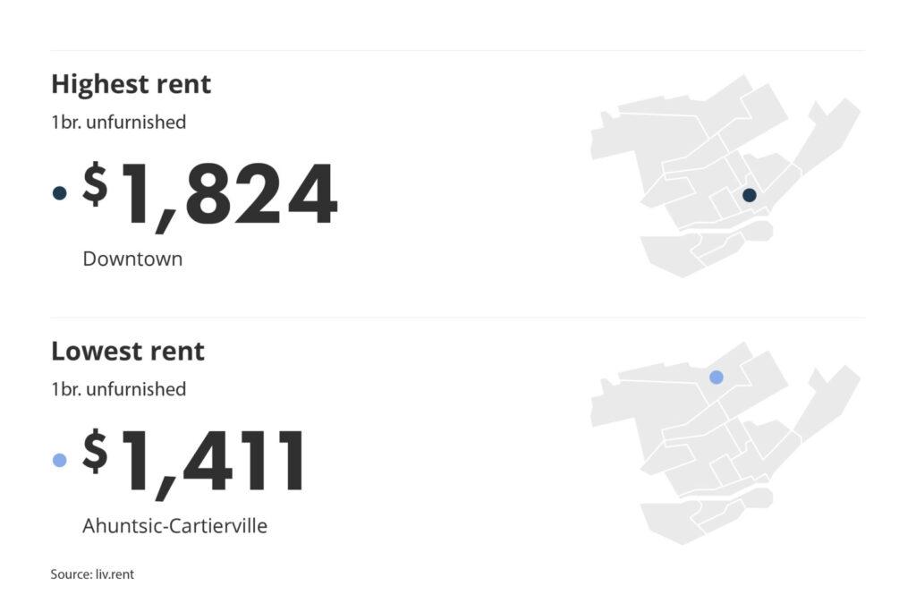 most and least expensive neighbourhood in Montreal for the February 2024 liv rent report