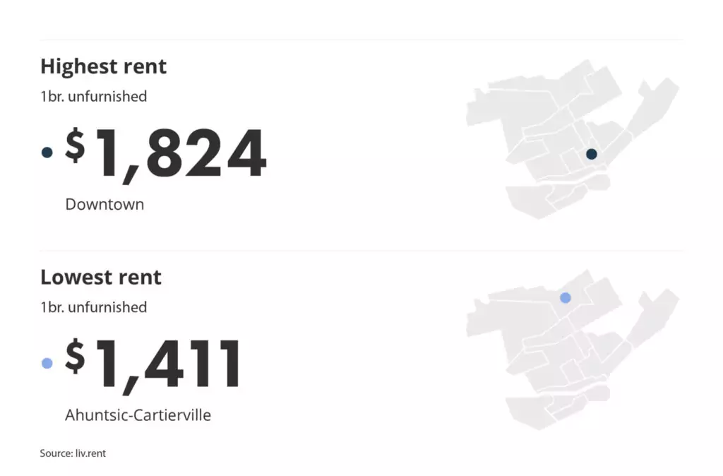 most and least expensive neighbourhood in Montreal for the February 2024 liv rent report
