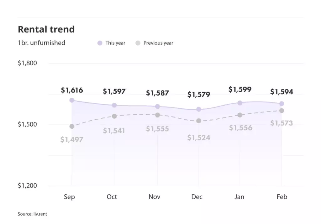 rental averages and trends for Montreal via the February 2024 liv rent report