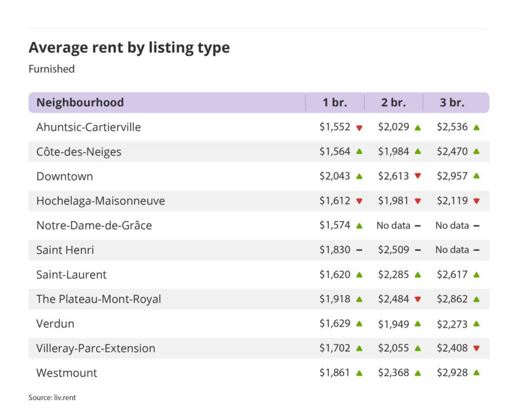 average rent by listing type for furnished units in Montreal, part of the February 2024 liv rent report