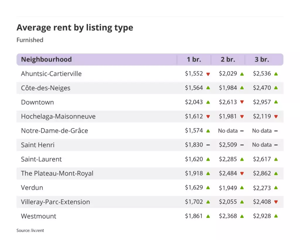 average rent by listing type for furnished units in Montreal, part of the February 2024 liv rent report