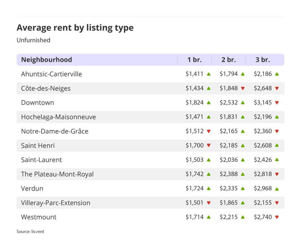 average rent by listing type for unfurnished units in Montreal for the February 2024 liv rent report
