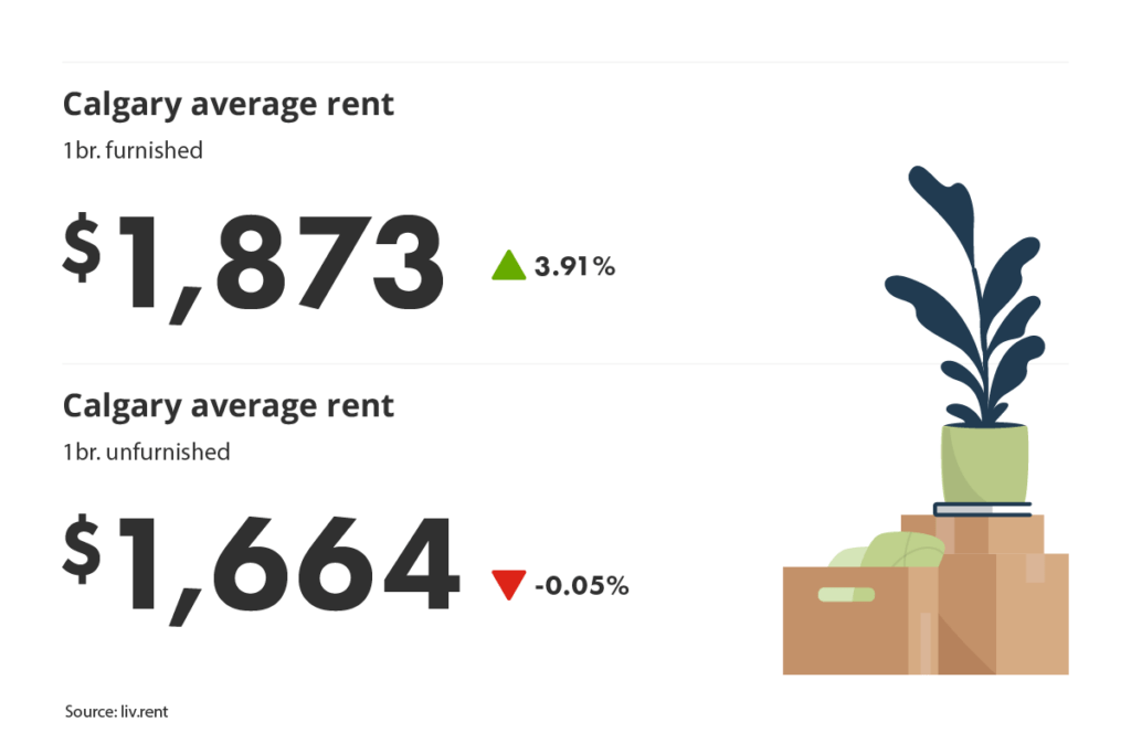average unfurnished and furnished one-bedroom rent prices in Calgary, Alberta for liv.rent's March 2024 Calgary and Edmonton Rent Report