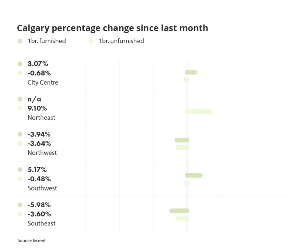 percentage change in rental prices for different quadrants in Calgary, via the March 2024 liv rent report