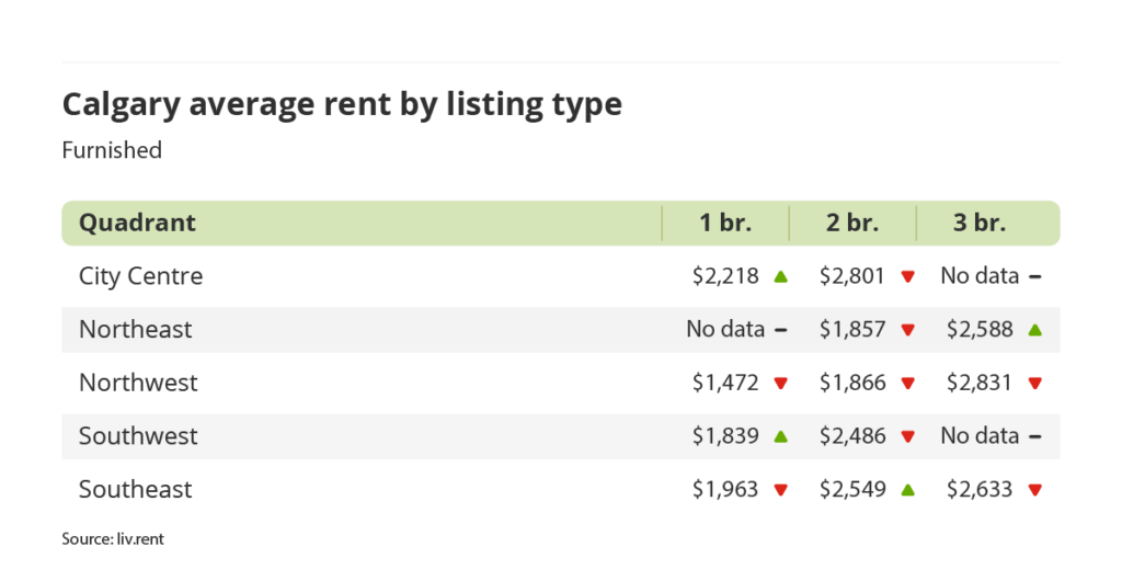 average rent for furnished units by quadrant in Calgary, Alberta via the March 2024 liv rent report
