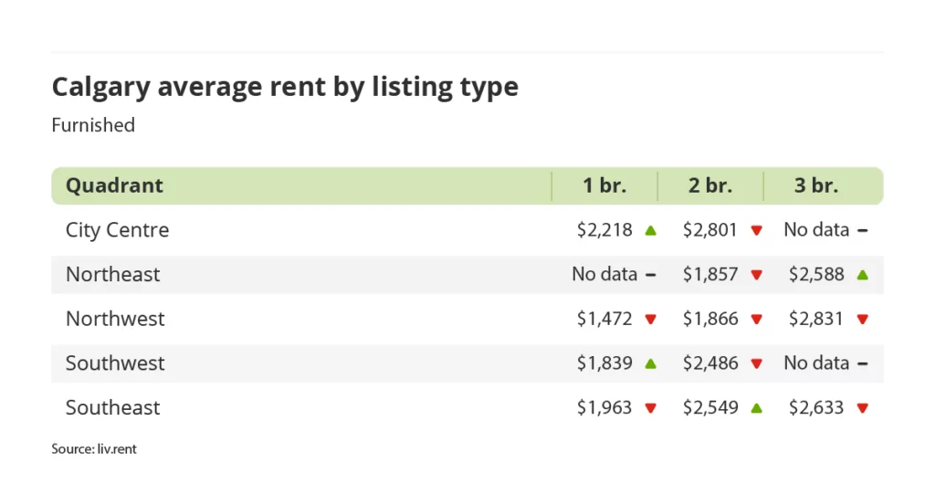 average rent for furnished units by quadrant in Calgary, Alberta via the March 2024 liv rent report