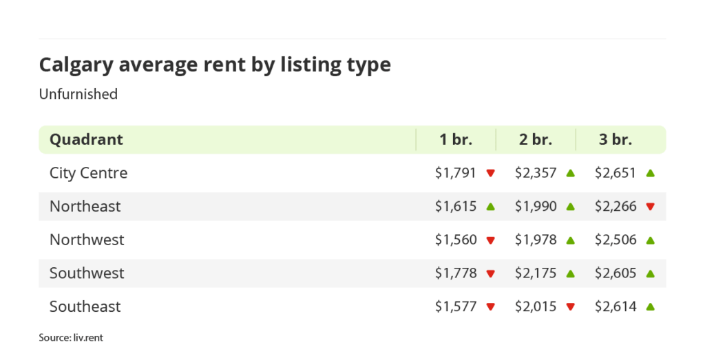 average rent for unfurnished units by quadrant in Calgary, Alberta via the March 2024 liv rent report