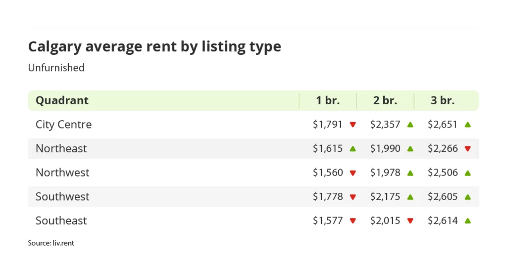 average rent for unfurnished units by quadrant in Calgary, Alberta via the March 2024 liv rent report