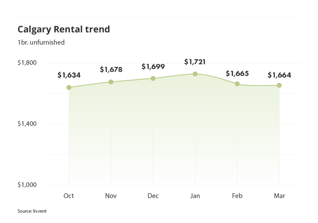 Calgary rent trend for unfurnished one bedroom units as of the March 2024 liv rent report