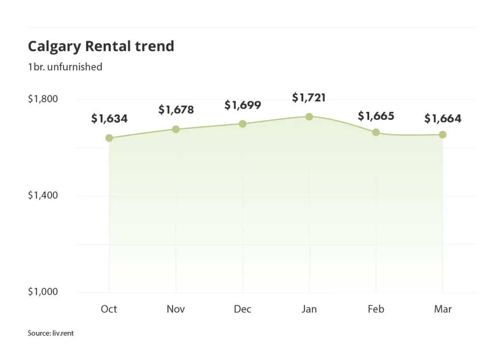 Calgary rent trend for unfurnished one bedroom units as of the March 2024 liv rent report