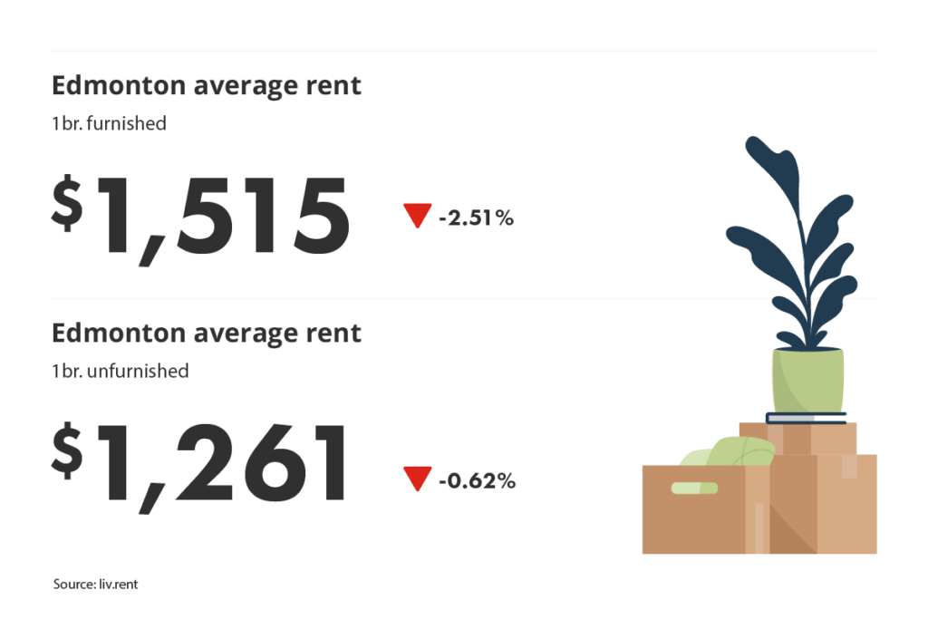average unfurnished and furnished one-bedroom rent prices in Edmonton, Alberta for liv.rent's March 2024 Calgary and Edmonton Rent Report
