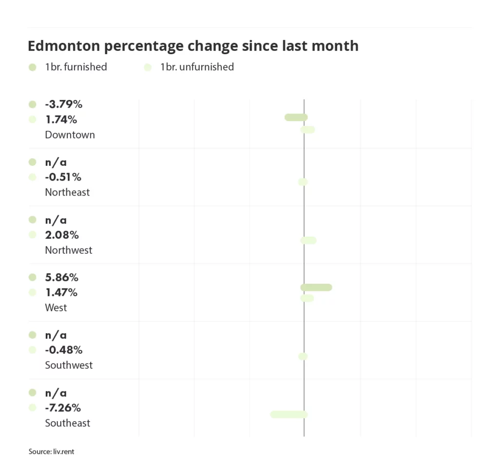percentage change in rental prices for different quadrants in Edmonton, via the March 2024 liv rent report