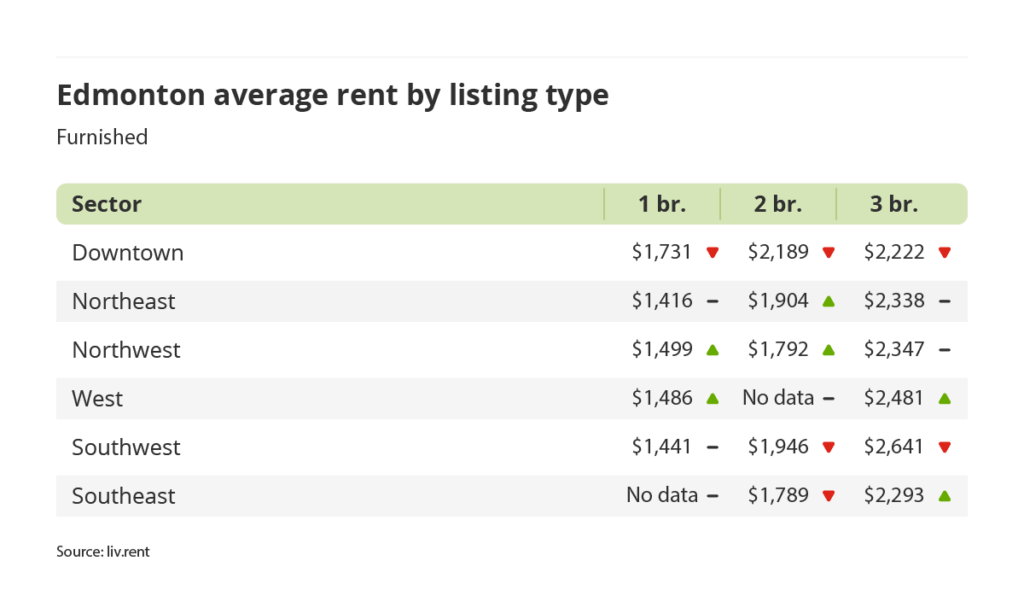 average rent for furnished units by sector in Edmonton, Alberta via the March 2024 liv rent report