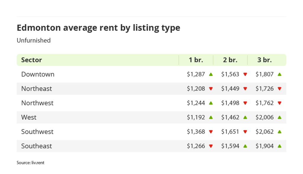 average rent for furnished units by quadrant in Edmonton, Alberta via the March 2024 liv rent report