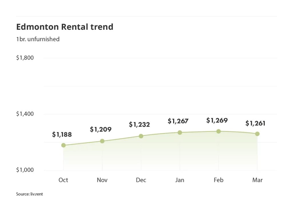 Edmonton rent trend for unfurnished one bedroom units as of the March 2024 liv rent report