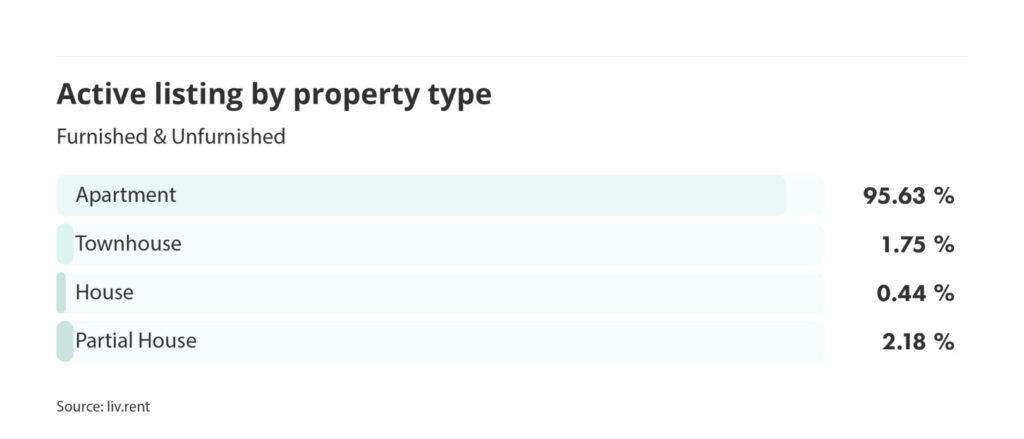 number of active listings by property type for the March 2024 liv rent report