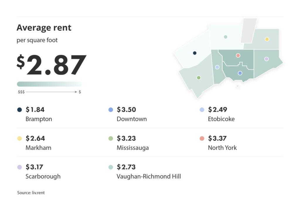 average rent per square foot broken down by city for the March 2024 liv rent Toronto Rent Report