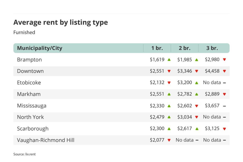 average rent for furnished one, two and three bedroom units in the Greater Toronto Area - broken down by city/municipality for the March 2024 liv rent report