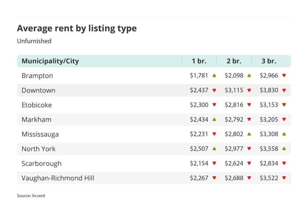 average rent for unfurnished one, two and three bedroom units in the Greater Toronto Area - broken down by city/municipality for the March 2024 liv rent report