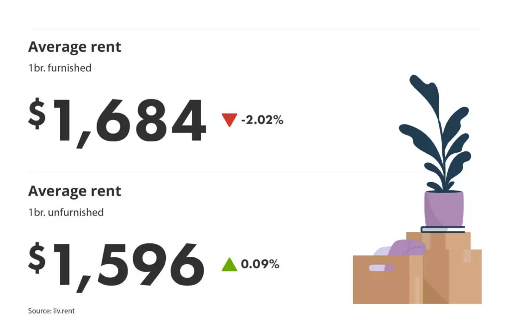 average rent for furnished vs unfurnished units in Montreal via the March 2024 liv rent report