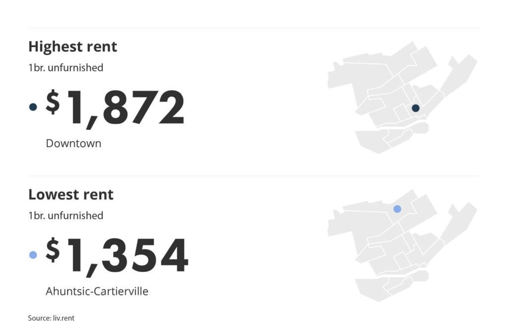 most and least expensive neighbourhood in Montreal for the March 2024 liv rent report