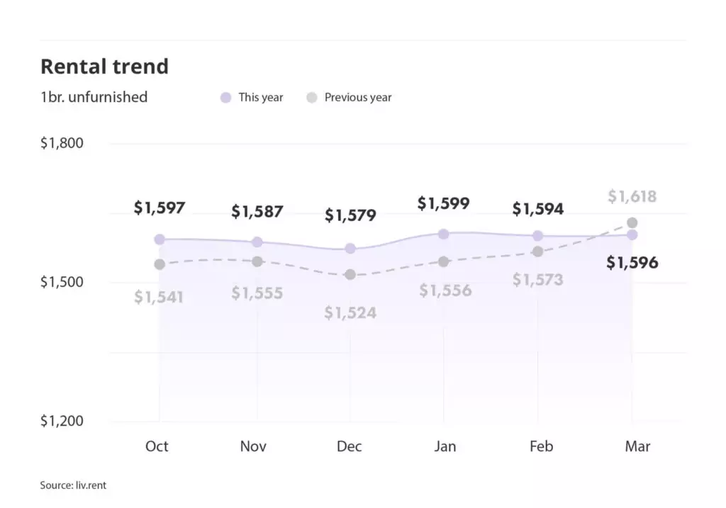 rental averages and trends for Montreal via the March 2024 liv rent report