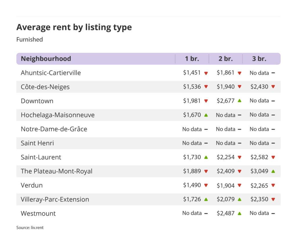 average rent by listing type for furnished units in Montreal, part of the March 2024 liv rent report