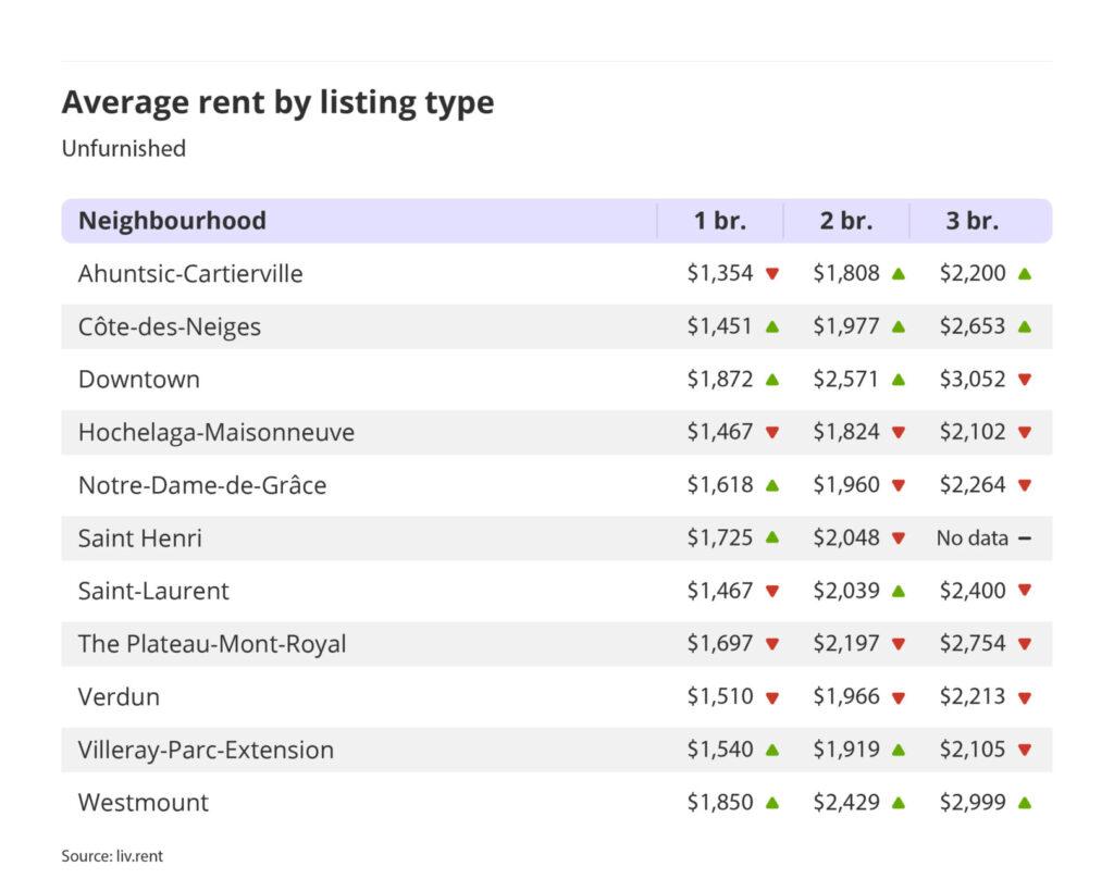average rent by listing type for unfurnished units in Montreal for the March 2024 liv rent report