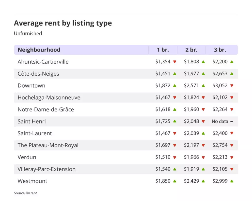 average rent by listing type for unfurnished units in Montreal for the March 2024 liv rent report