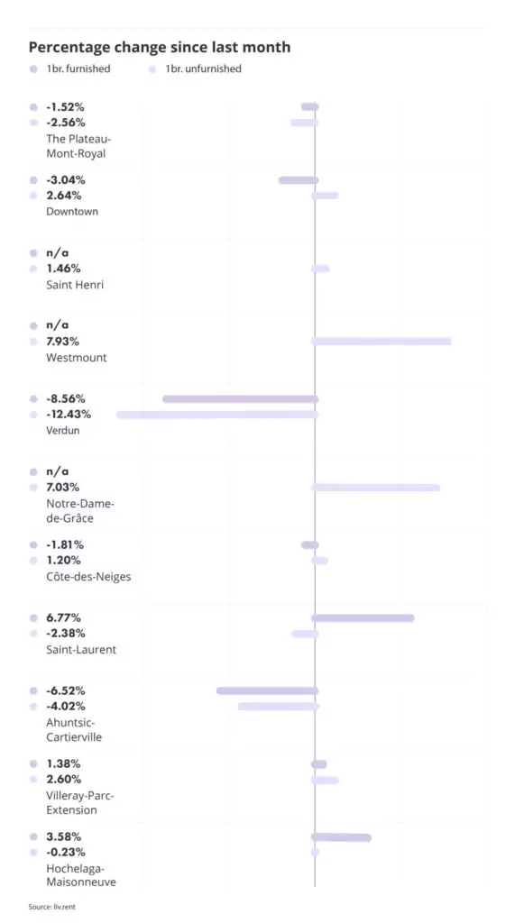 percentage change for montreal neighbourhoods part of the liv rent March 2024 Montreal Rent Report