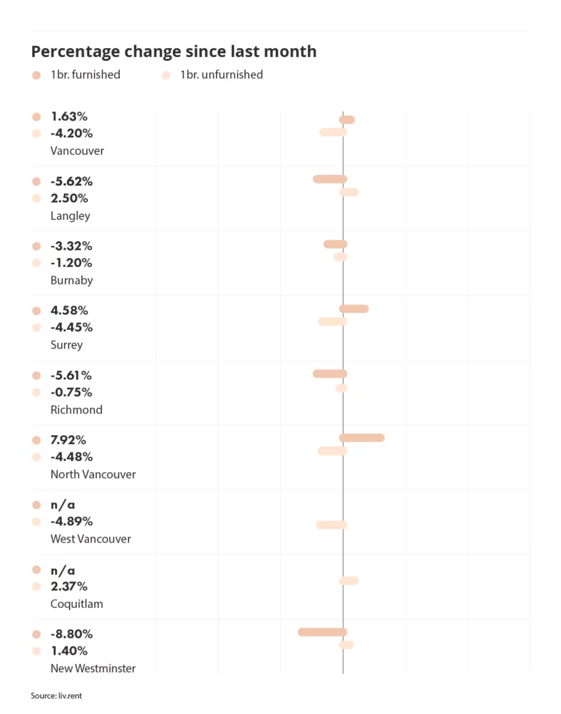 percentage change in rental prices across metro vancouver via the March 2024 liv rent report