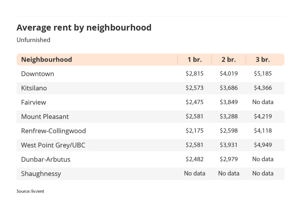 average rent by Vancouver neighbourhood via the March 2024 liv rent report