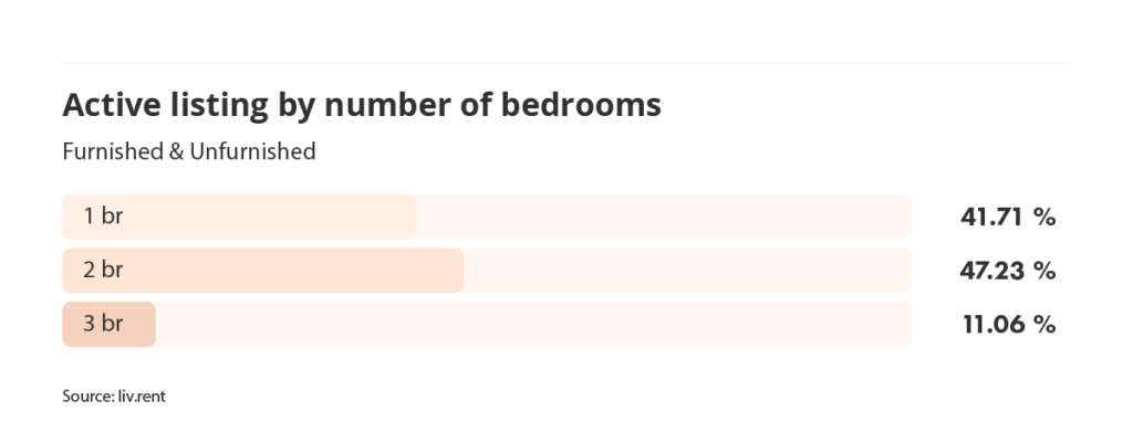 active listings by number of bedrooms in Vancouver for the March 2024 liv rent report
