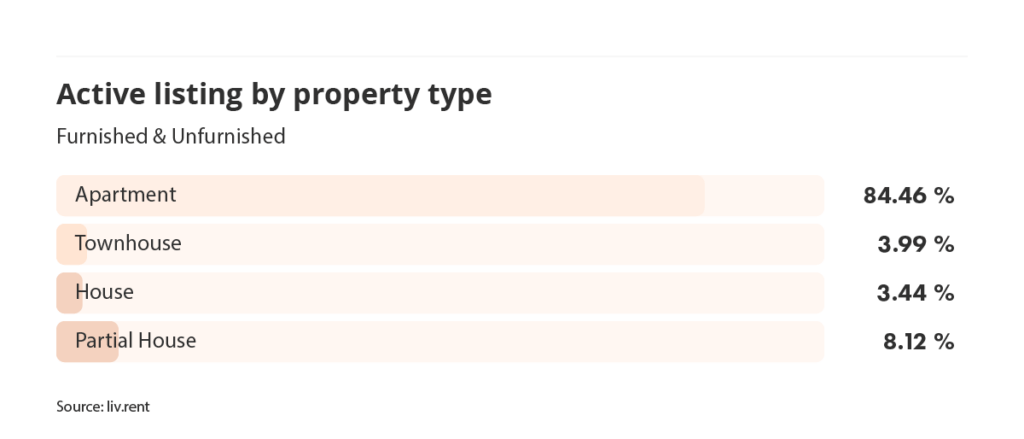 active listings by property type in Vancouver for the March 2024 liv rent report