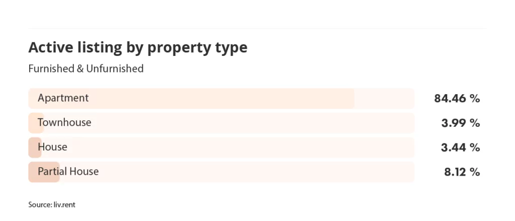 active listings by property type in Vancouver for the March 2024 liv rent report