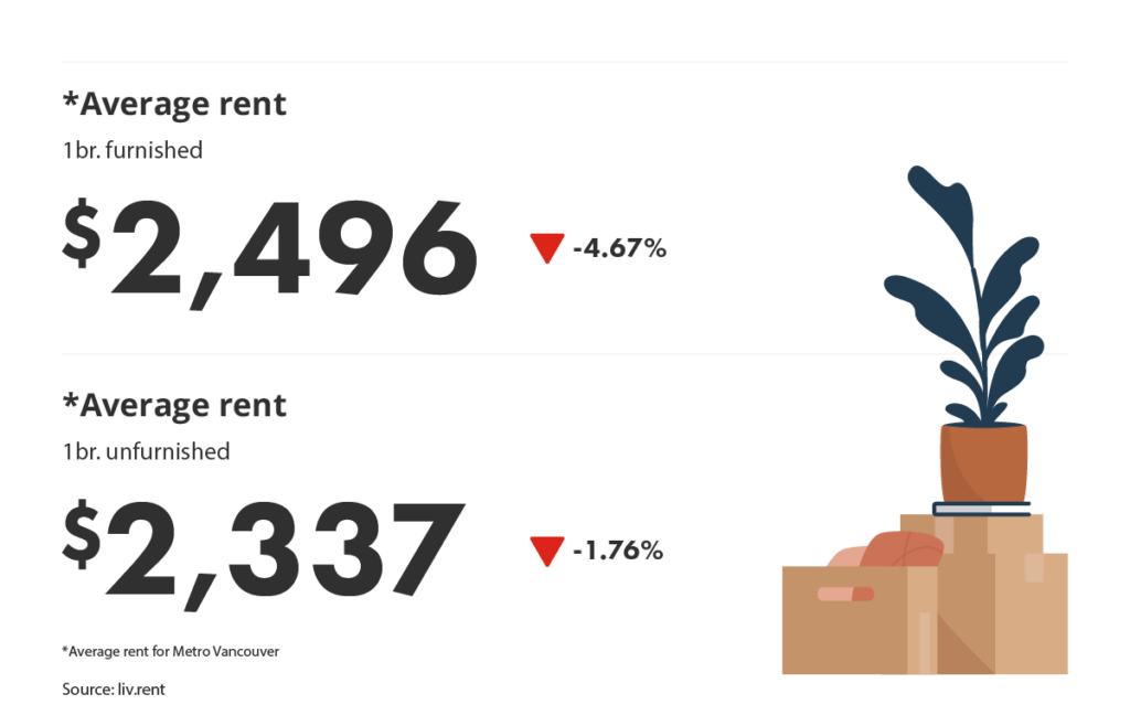 average rent for furnished vs unfurnished units via the March 2024 liv rent report