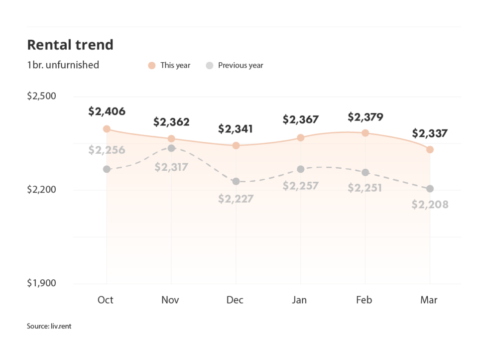 March 2024 Metro Vancouver Rent Report liv.rent blog